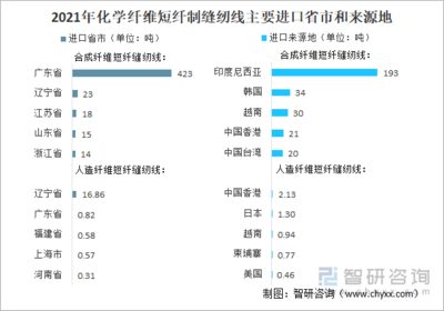 2021年中國(guó)化學(xué)纖維短纖紡制的縫紉線進(jìn)出口情況分析:進(jìn)口規(guī)模持續(xù)下滑,浙江省出口量最大[圖]