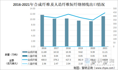 2021年中國(guó)化學(xué)纖維短纖紡制的縫紉線進(jìn)出口情況分析:進(jìn)口規(guī)模持續(xù)下滑,浙江省出口量最大[圖]